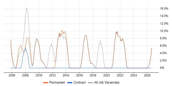 IT Manager job vacancy trend in Grimsby