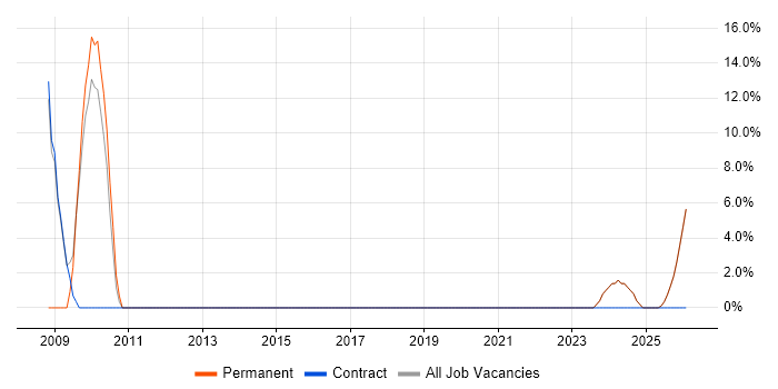 IT Support Technician job vacancy trend in Grimsby