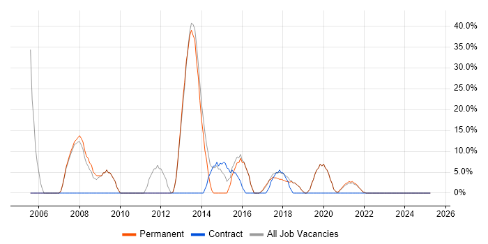 Job vacancy trend for ITIL in Grimsby