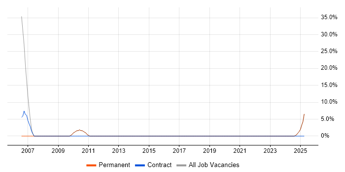 Job vacancy trend for Java in Grimsby