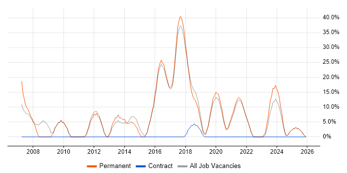 JavaScript job vacancy trend in Grimsby
