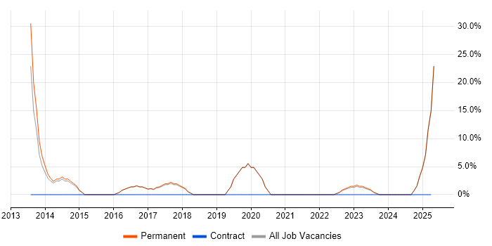 Job vacancy trend for Junior Developer in Grimsby