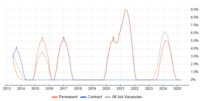 Job vacancy trend for Lead in Grimsby Job vacancy trend for Lead in Grimsby