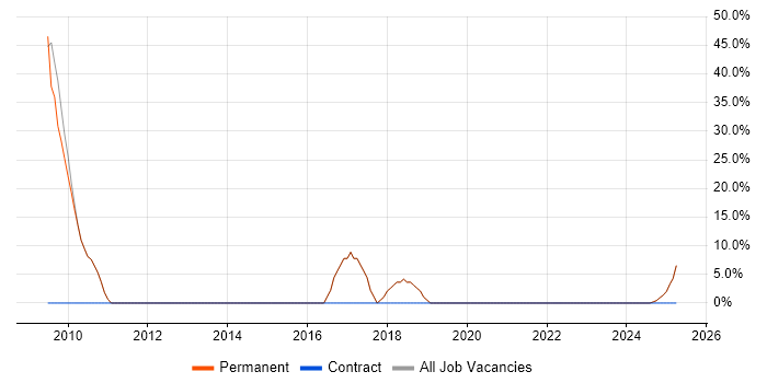 Job vacancy trend for Line Management in Grimsby