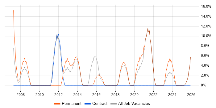 Manufacturing job vacancy trend in Grimsby