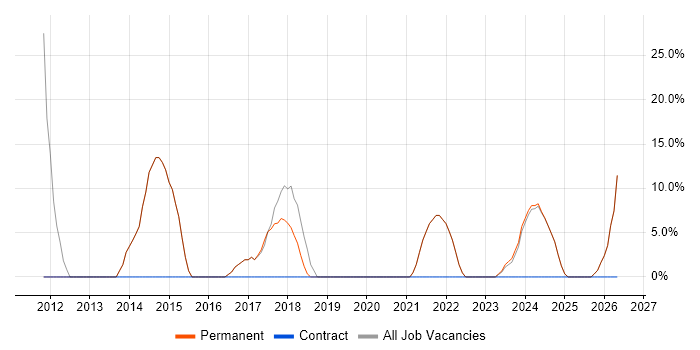 Marketing job vacancy trend in Grimsby