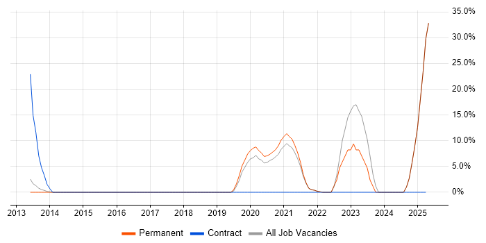 Job vacancy trend for Mathematics in Grimsby