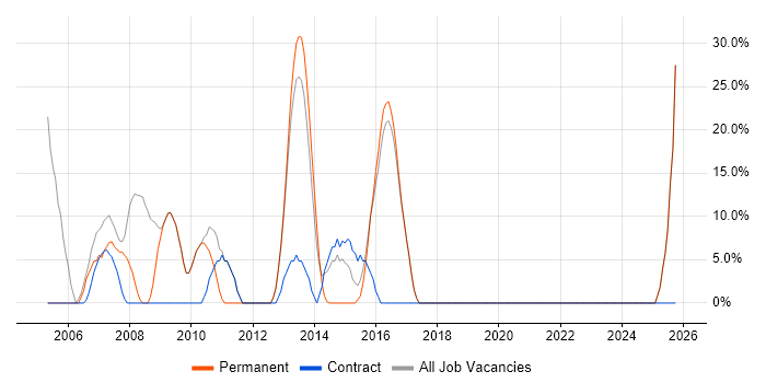 Microsoft Certification job vacancy trend in Grimsby