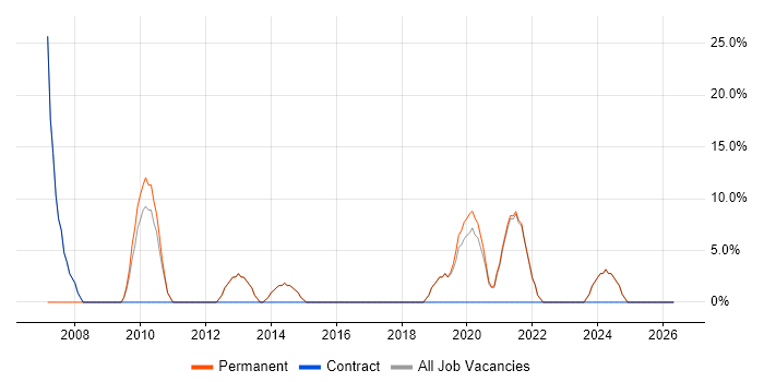Microsoft Excel job vacancy trend in Grimsby
