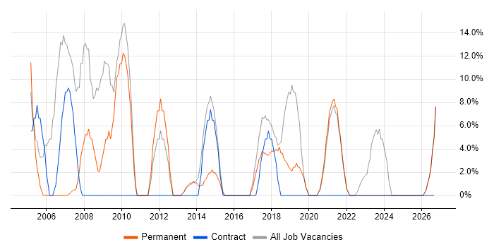 Microsoft Office job vacancy trend in Grimsby