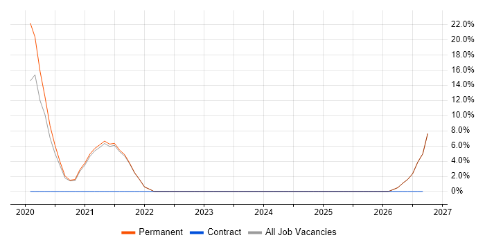 Microsoft PowerPoint job vacancy trend in Grimsby