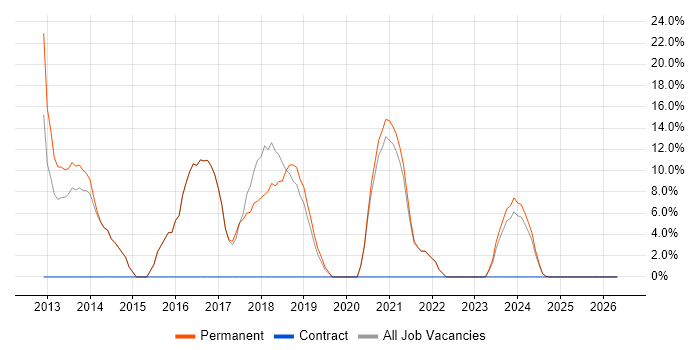 MVC job vacancy trend in Grimsby