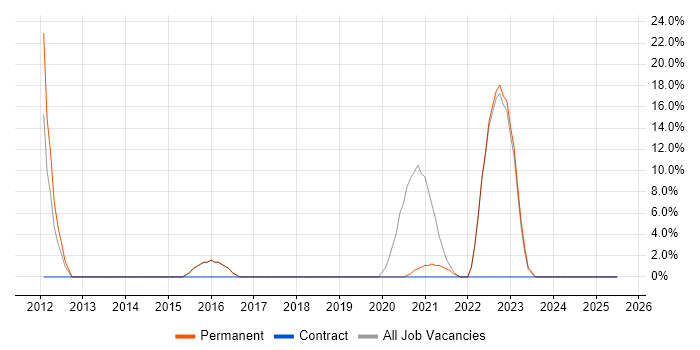 Job vacancy trend for Network Engineer in Grimsby Job vacancy trend for Network Engineer in Grimsby