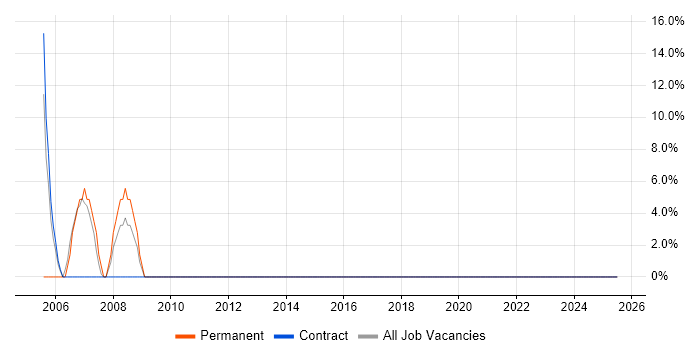 Job vacancy trend for Network Support in Grimsby Job vacancy trend for Network Support in Grimsby