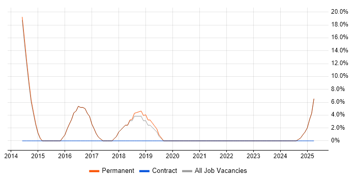 Job vacancy trend for OO in Grimsby