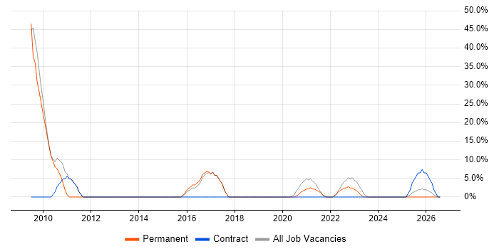 Organisational Skills job vacancy trend in Grimsby