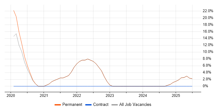 Job vacancy trend for Power BI in Grimsby