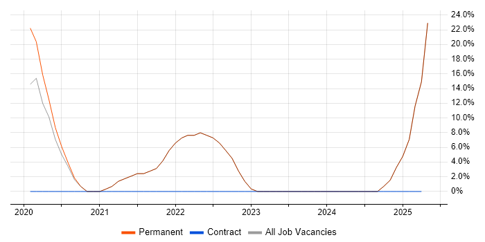Job vacancy trend for Power Platform in Grimsby