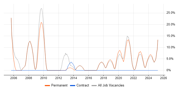 Job vacancy trend for Problem-Solving in Grimsby