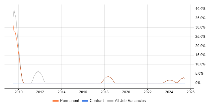 Job vacancy trend for Process Improvement in Grimsby