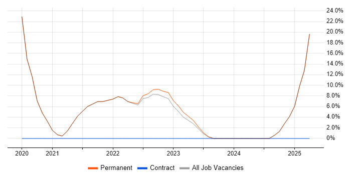 Job vacancy trend for Python in Grimsby Job vacancy trend for Python in Grimsby