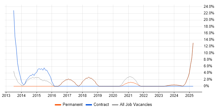 Job vacancy trend for QA in Grimsby