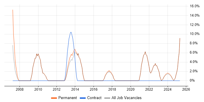 Job vacancy trend for Retail in Grimsby Job vacancy trend for Retail in Grimsby