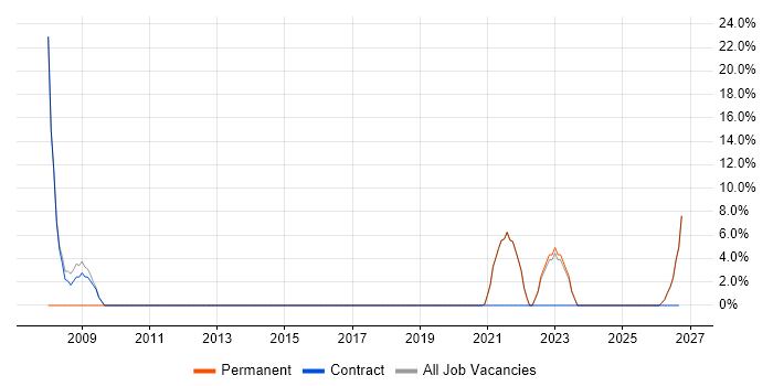 SAP job vacancy trend in Grimsby