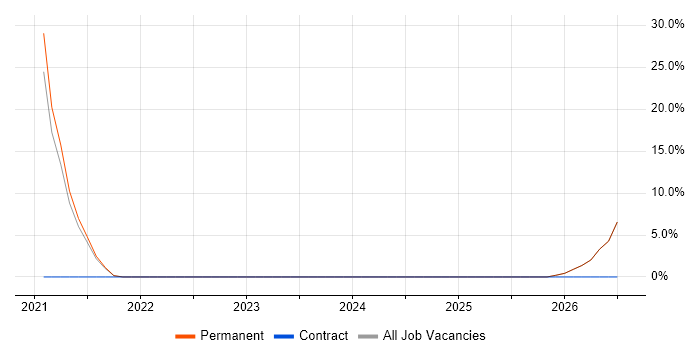 SAS job vacancy trend in Grimsby