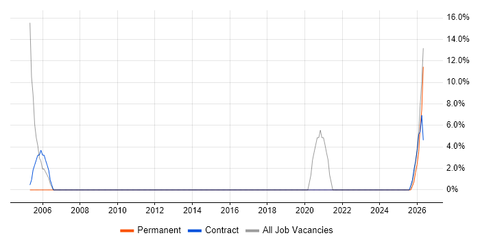 SC Cleared job vacancy trend in Grimsby