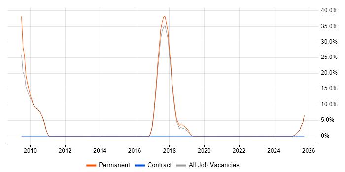 SDLC job vacancy trend in Grimsby