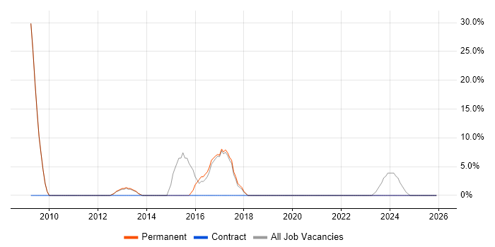 Service Delivery job vacancy trend in Grimsby