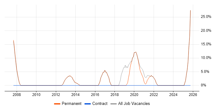 SharePoint job vacancy trend in Grimsby