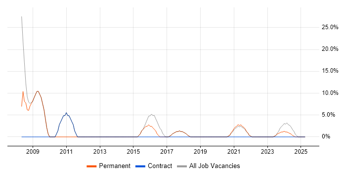 Job vacancy trend for SLA in Grimsby Job vacancy trend for SLA in Grimsby