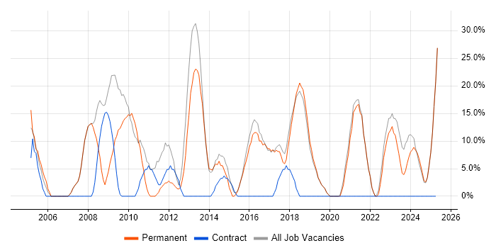 Job vacancy trend for Social Skills in Grimsby Job vacancy trend for Social Skills in Grimsby
