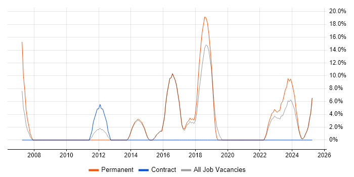 Job vacancy trend for Software Developer in Grimsby
