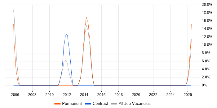 SQL Developer job vacancy trend in Grimsby