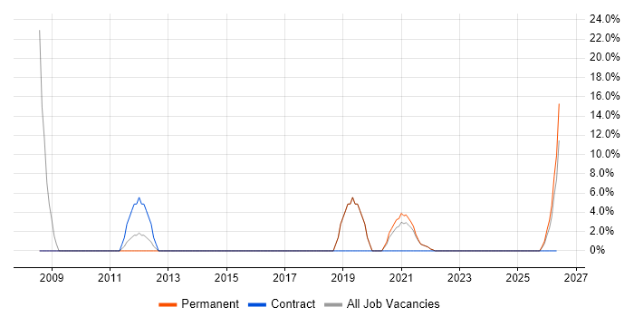 SQL Server Reporting Services job vacancy trend in Grimsby