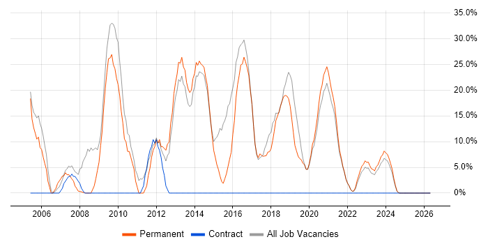 SQL Server job vacancy trend in Grimsby