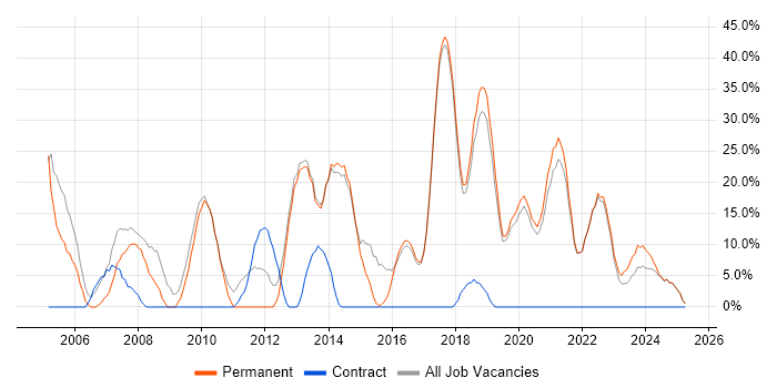 Job vacancy trend for SQL in Grimsby Job vacancy trend for SQL in Grimsby