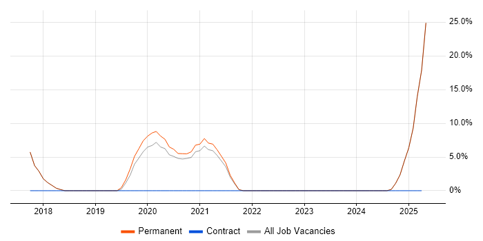 Job vacancy trend for Statistics in Grimsby