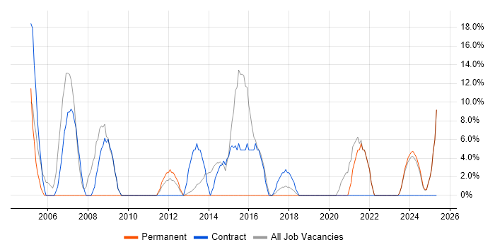 Job vacancy trend for Support Engineer in Grimsby Job vacancy trend for Support Engineer in Grimsby