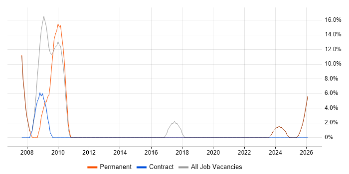 Support Technician job vacancy trend in Grimsby