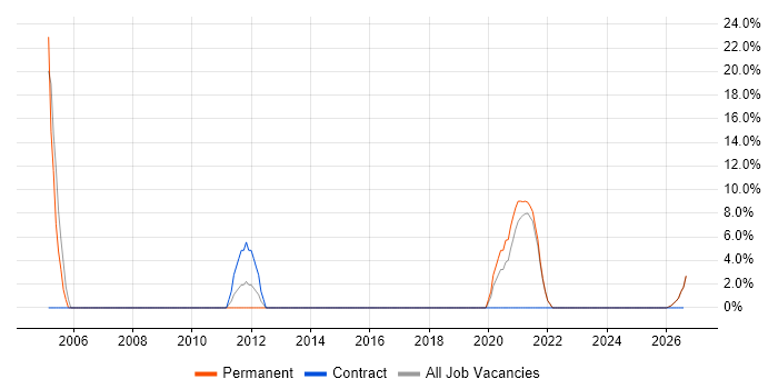 Systems Developer job vacancy trend in Grimsby