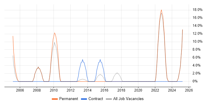 Job vacancy trend for TCP/IP in Grimsby