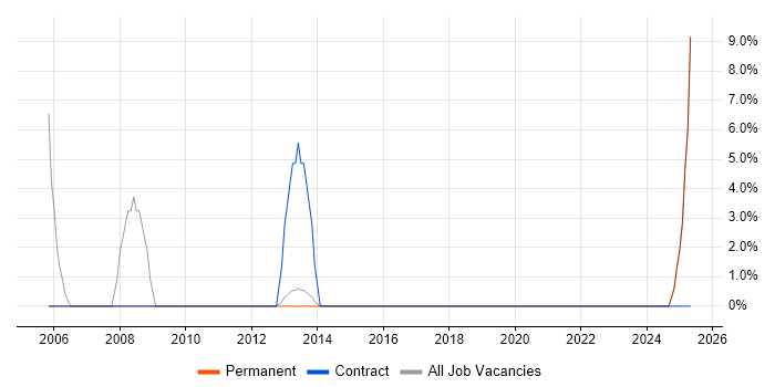 Job vacancy trend for Technical Engineer in Grimsby Job vacancy trend for Technical Engineer in Grimsby
