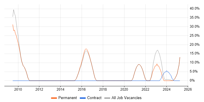 Job vacancy trend for Telecoms in Grimsby
