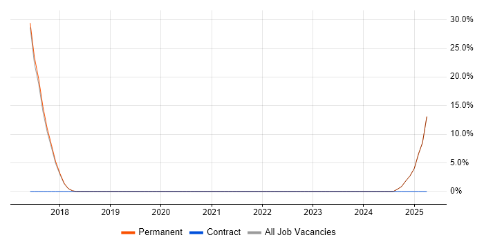 Job vacancy trend for Test Automation in Grimsby