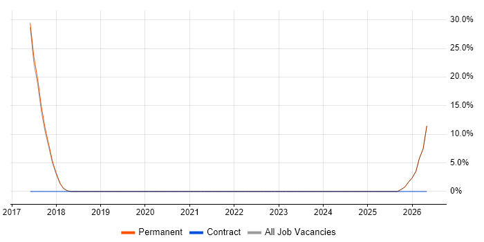 Tester job vacancy trend in Grimsby