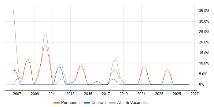 VB job vacancy trend in Grimsby